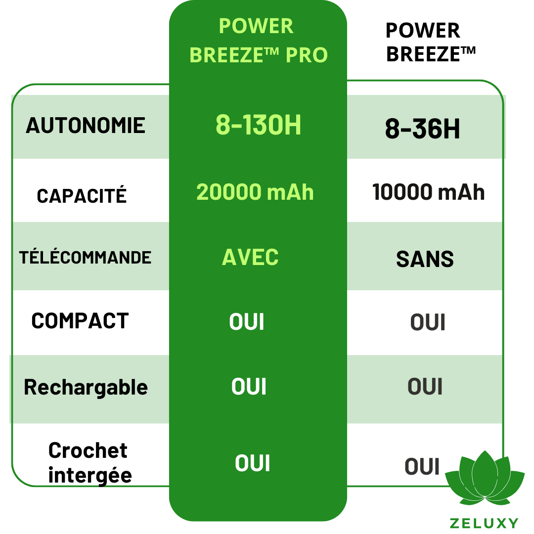 PowerBreeze™ | Ventilateur lumineux portable - Zeluxy